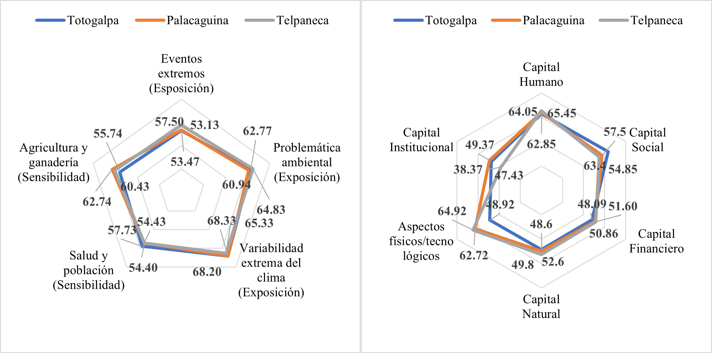 Comparación
de las dimensiones de la vulnerabilidad 