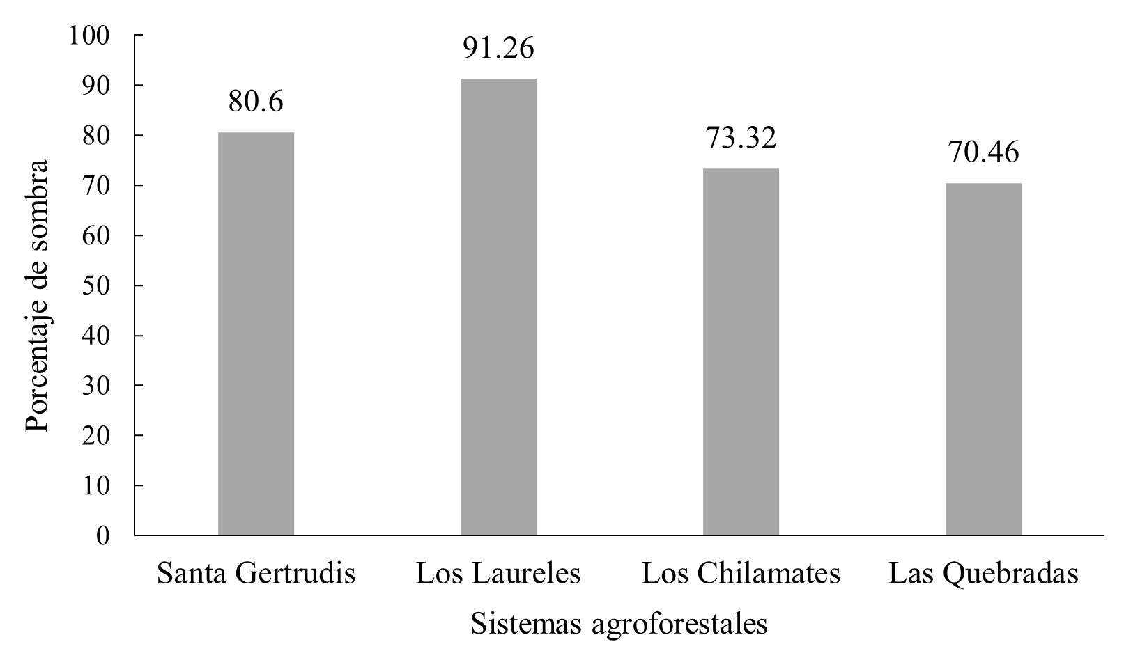 Porcentaje de
sombra según sistema agroforestal.