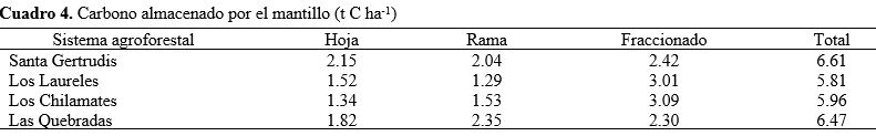 Carbono almacenado por el mantillo (t C
ha-1)