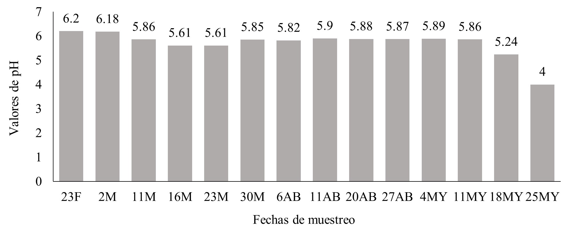 Valores de pH de la leche según momento de muestreo.