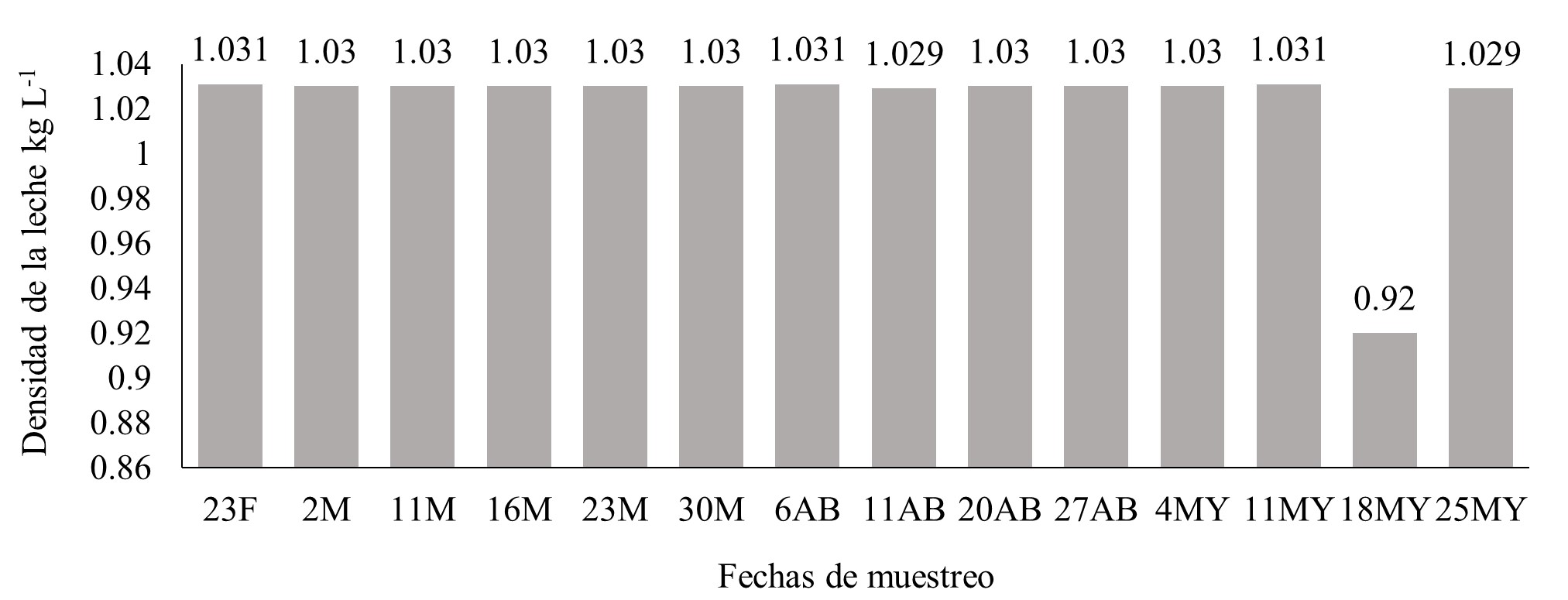 Densidad de la leche (kg L-1) según momento de muestreo.  

 