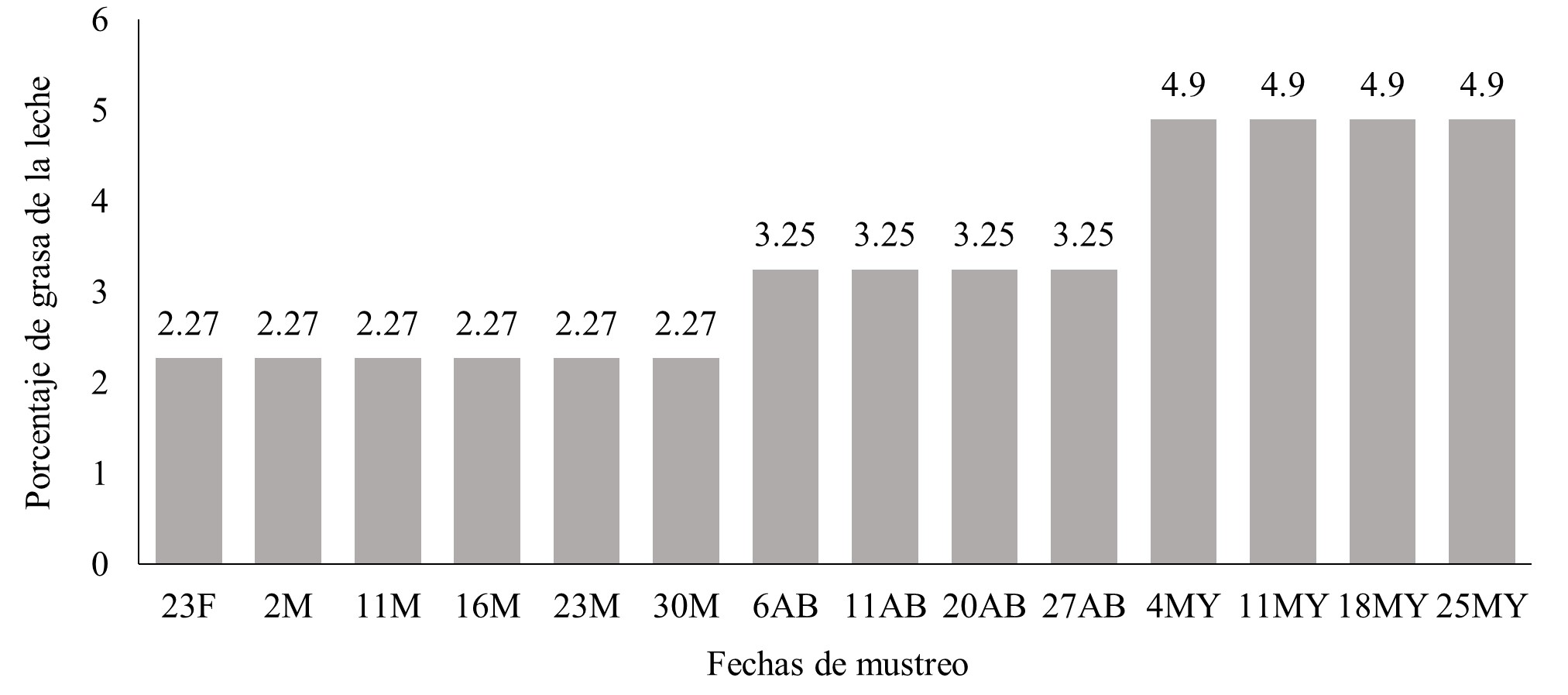 Porcentaje de grasa de la leche según momento de muestreo.