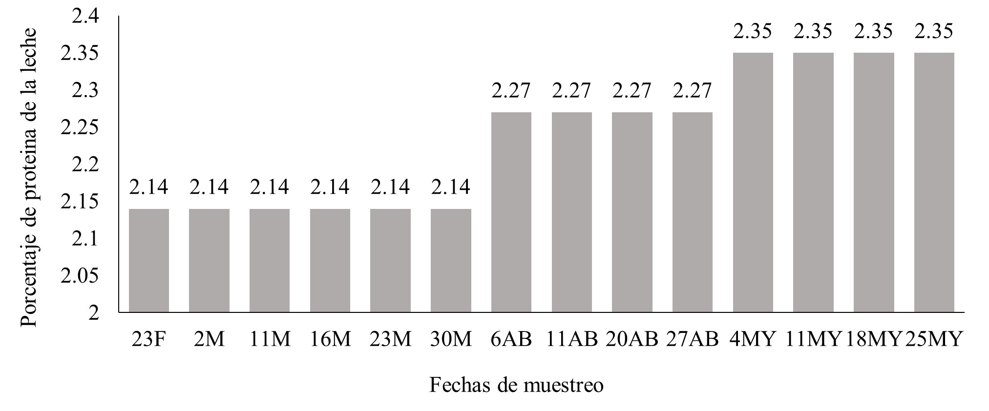 Porcentaje de proteína de la leche según momento de muestreo.