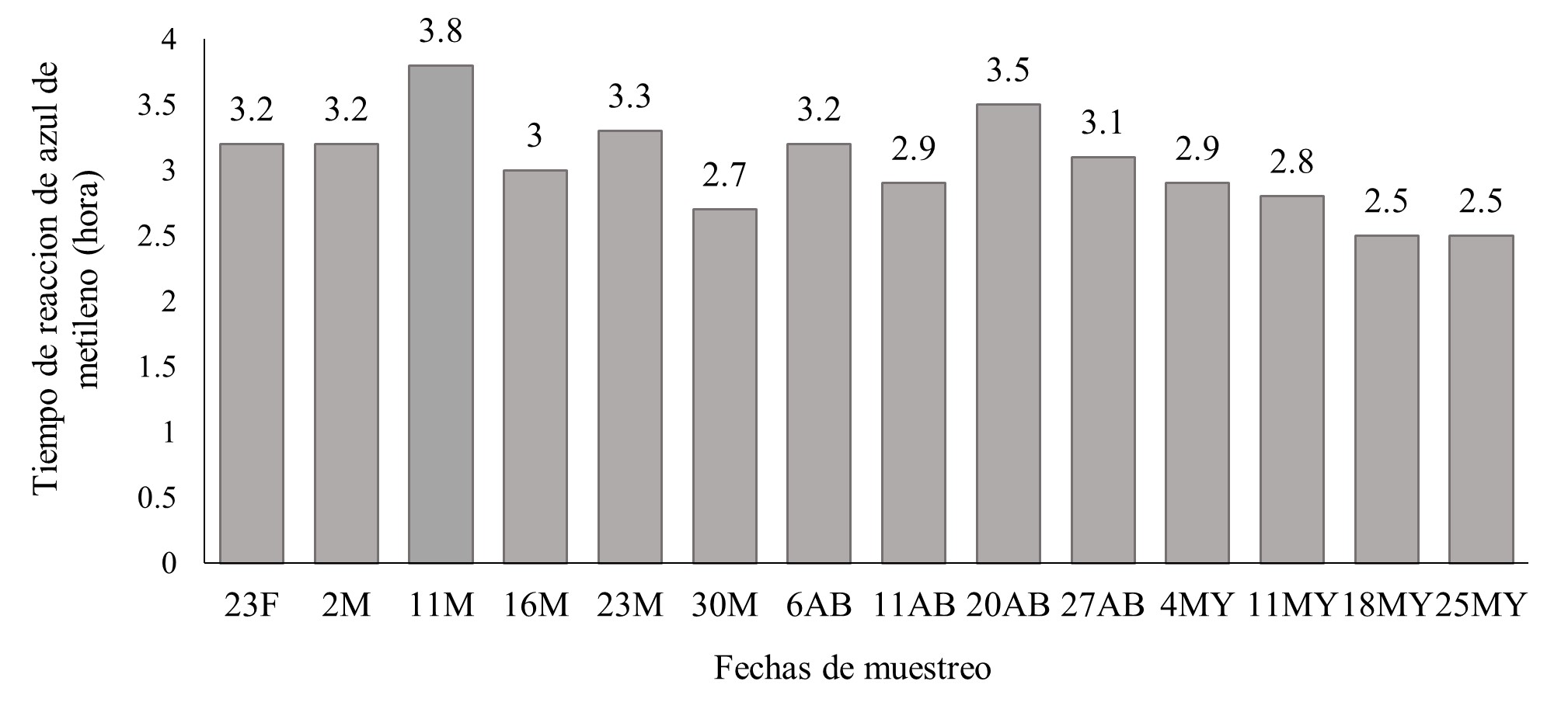 Tiempo de reducción de azul de metileno (horas).