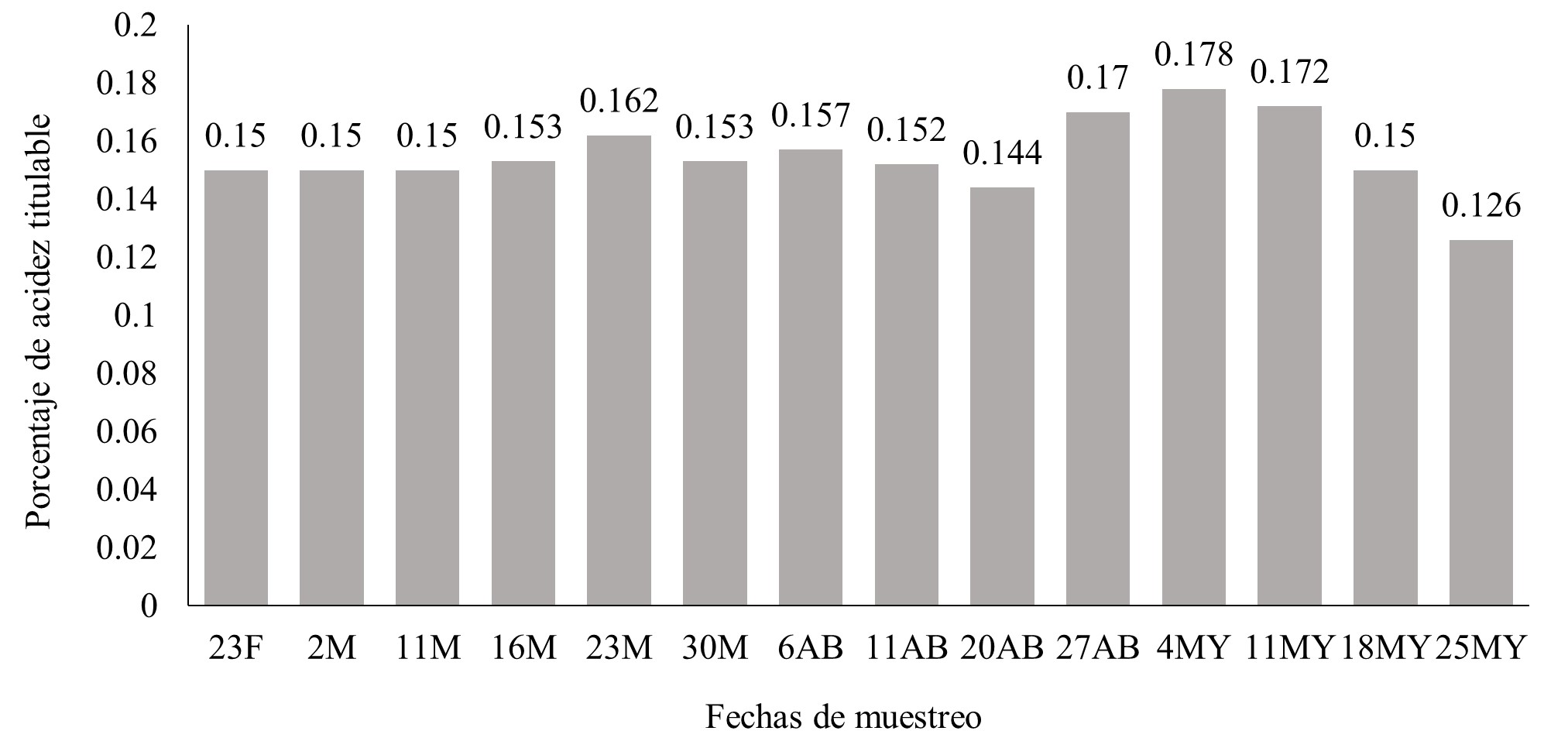 Porcentaje de acidez titulable seg&uacute;n fecha de muestreo. 