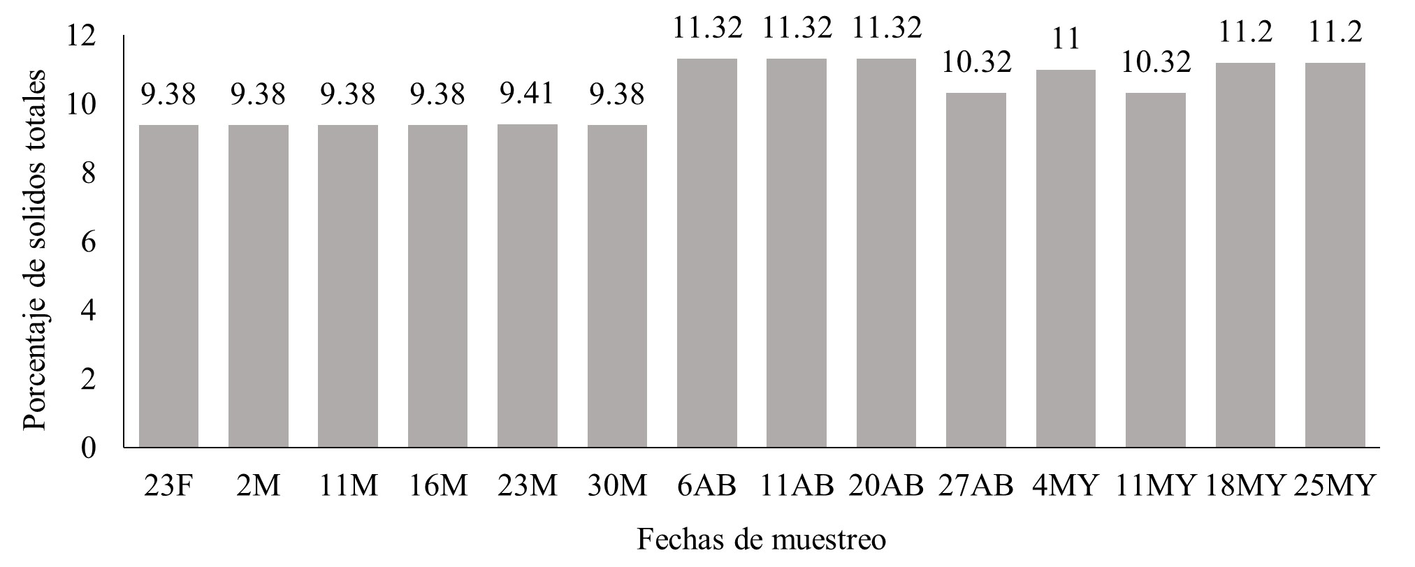 Comportamiento de los s&oacute;lidos totales de la leche por fecha.
