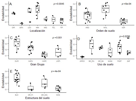 Comparación de la erodabilidad en función
de B. Orden de suelo (AND: Andisols, MOL: Mollisols y VER: Vertisols), C:
Gran Grupo (DUR: Durustolls, HAPA: Haplustands, HAPE: Haplusterts y
USTI: Ustivitrands), para los suelos de la región
Pacífica de Nicaragua, 2022.