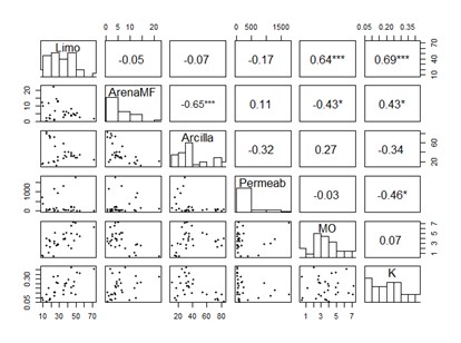 Correlación entre las
variables % limo, % arena muy fina (ArenaMF), % arcilla,
permeabilidad ( mm h-1  ),
materia orgánica (% MO) y erodabilidad (t·ha·h· MJ-1 ·ha-1·mm-1, K).
La diagonal representando la distribución de cada variable; sobre la diagonal
se presenta los valores de correlación y significancia (asteriscos); bajo la
diagonal la dispersión para cada par de variable. Suelos de la región Pacífica
de Nicaragua, 2022. 