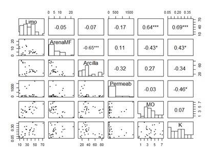 Correlaci&oacute;n entre las
variables % limo, % arena muy fina (ArenaMF), % arcilla,
permeabilidad ( mm h-1  ),
materia org&aacute;nica (% MO) y erodabilidad (t&middot;ha&middot;h&middot; MJ-1 &middot;ha-1&middot;mm-1, K).
La diagonal representando la distribuci&oacute;n de cada variable; sobre la diagonal
se presenta los valores de correlaci&oacute;n y significancia (asteriscos); bajo la
diagonal la dispersi&oacute;n para cada par de variable. Suelos de la regi&oacute;n Pac&iacute;fica
de Nicaragua, 2022. 