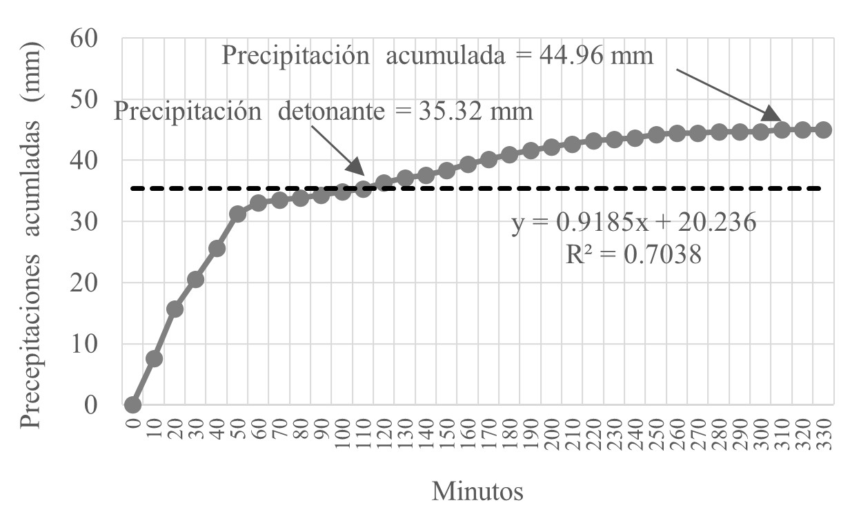  Curva de
masa de precipitaciones del evento lluvioso del 6.oct.16.