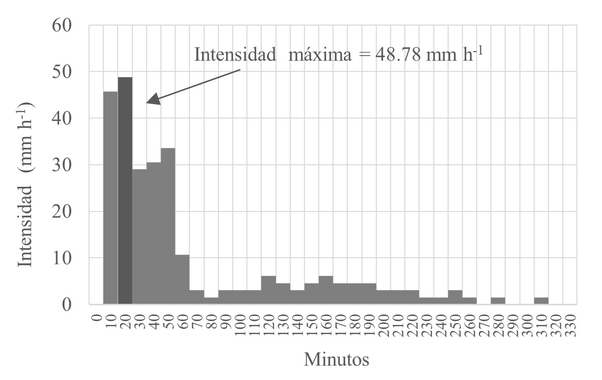 Hietograma de intensidad en intervalos
de 10 minutos del evento lluvioso del 6.oct.16.