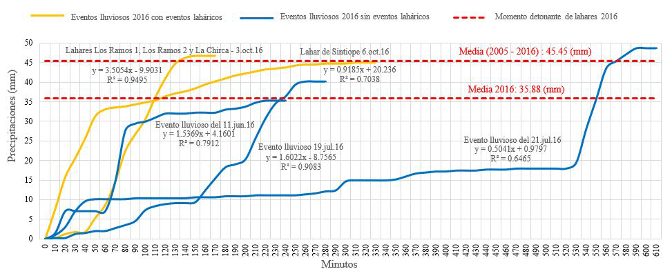 Eventos lluviosos con lahares y eventos lluviosos sin
lahares, 2016.