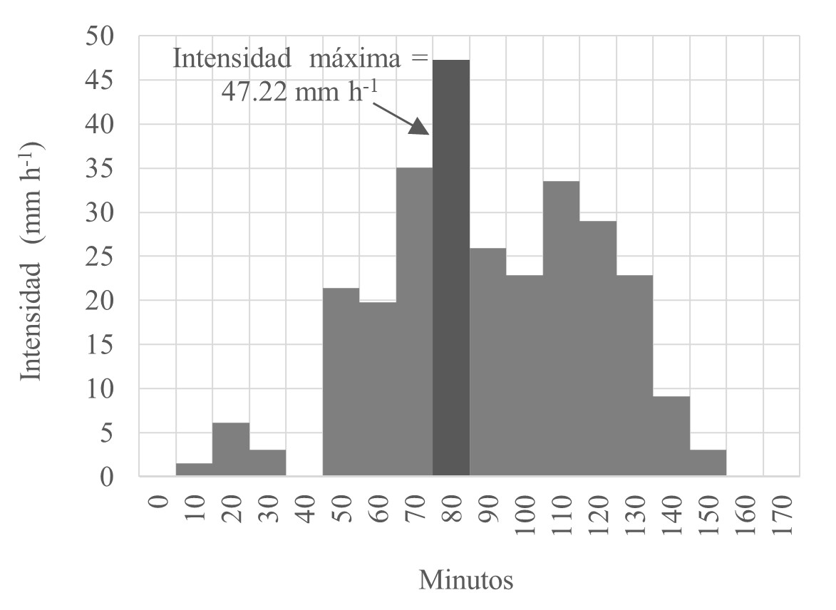 Hietograma de intensidad en intervalos de 10 minutos del evento lluvioso del 3.oct.16.