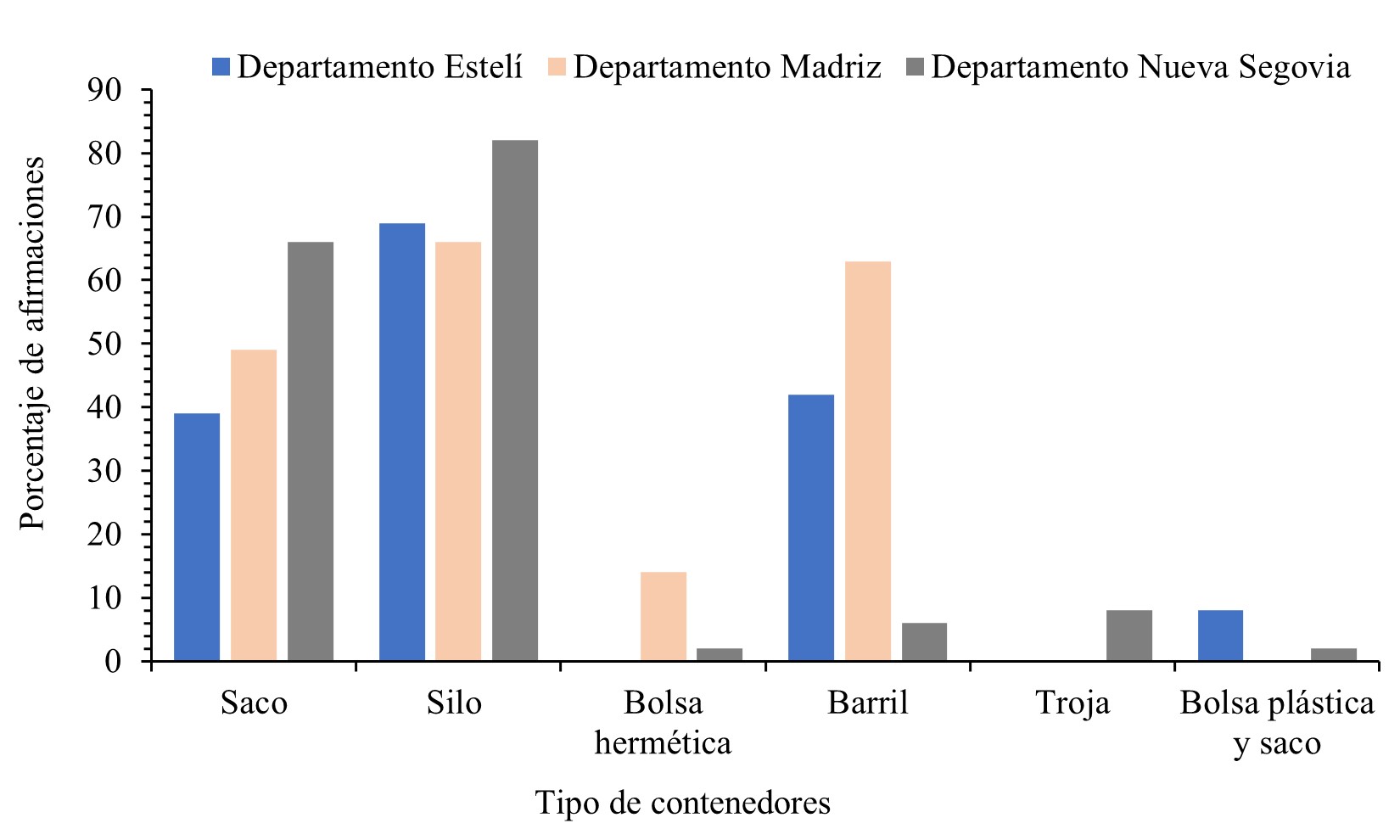 Contenedores para almacenamiento de granos de maíz y
frijol usados en Estelí, Madriz y Nueva Segovia.