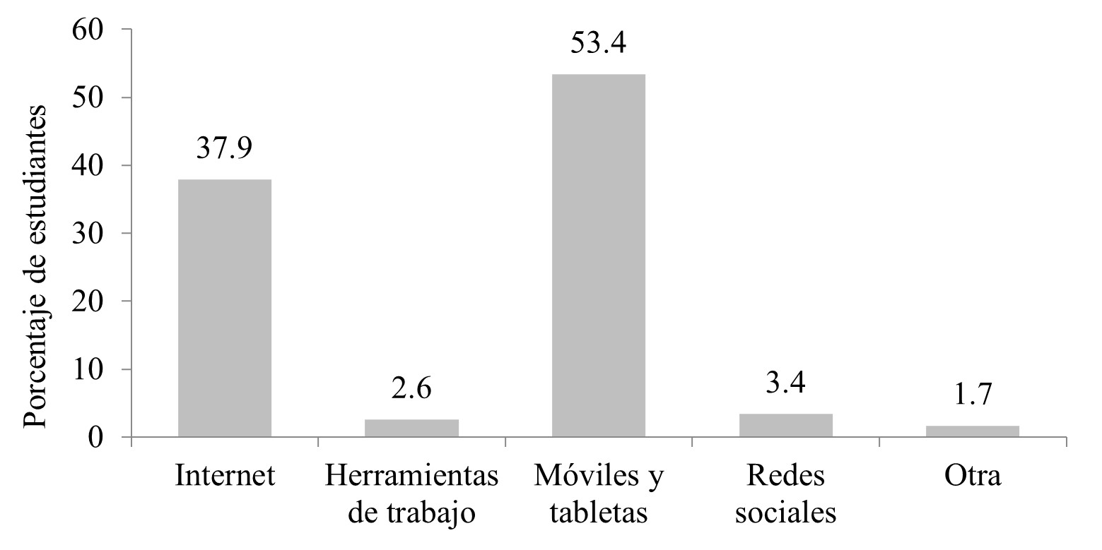 Tipo de herramienta utilizada con más frecuencia.