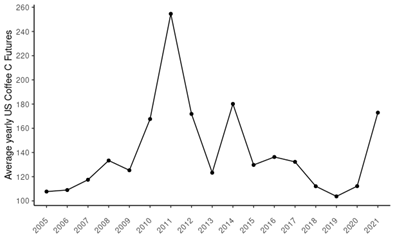 Average yearly US Coffee C Futures (USD).  

Source: Investing.com reports, historical
reports. 

 