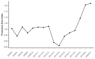 Index
(mean 2005-13=100) of coffee productive area.
Source: Based on annual reports (BCN,
2021).