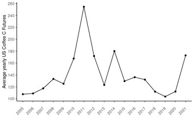 Average yearly US Coffee C Futures (USD).
Source: Investing.com reports, historical
reports.