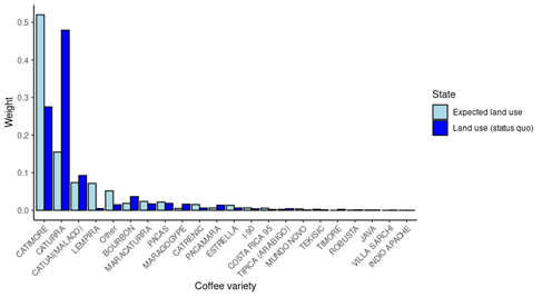 Weight of coffee land use per variety before
replacements.
Source: based on MAG (2014).
