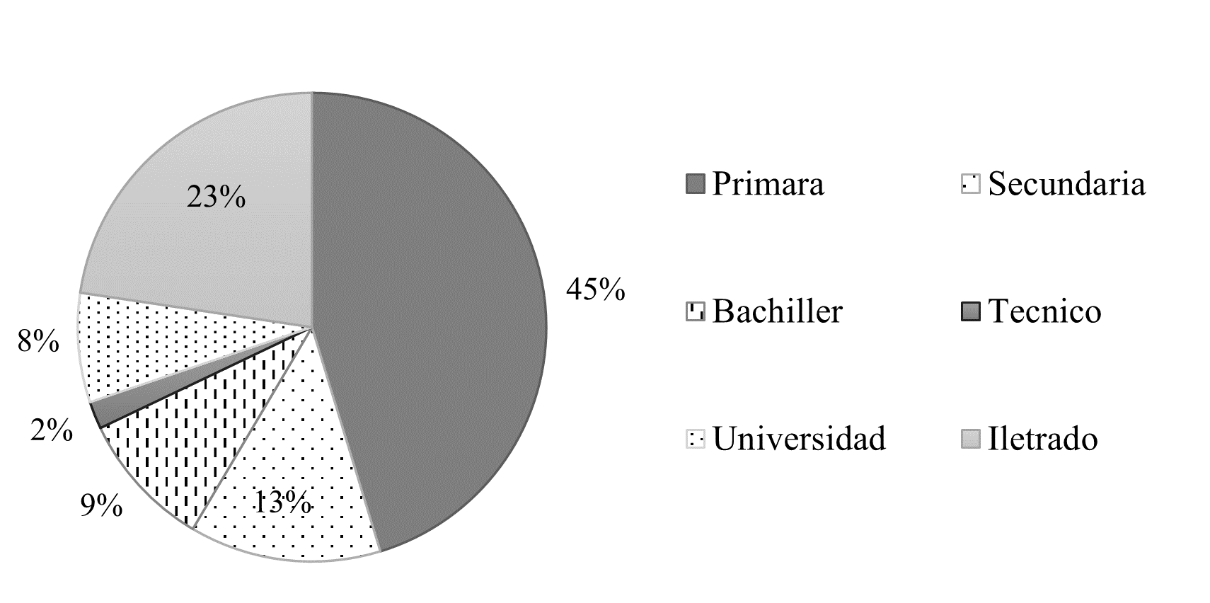 Porcentaje
de escolaridad de las familias de productores.