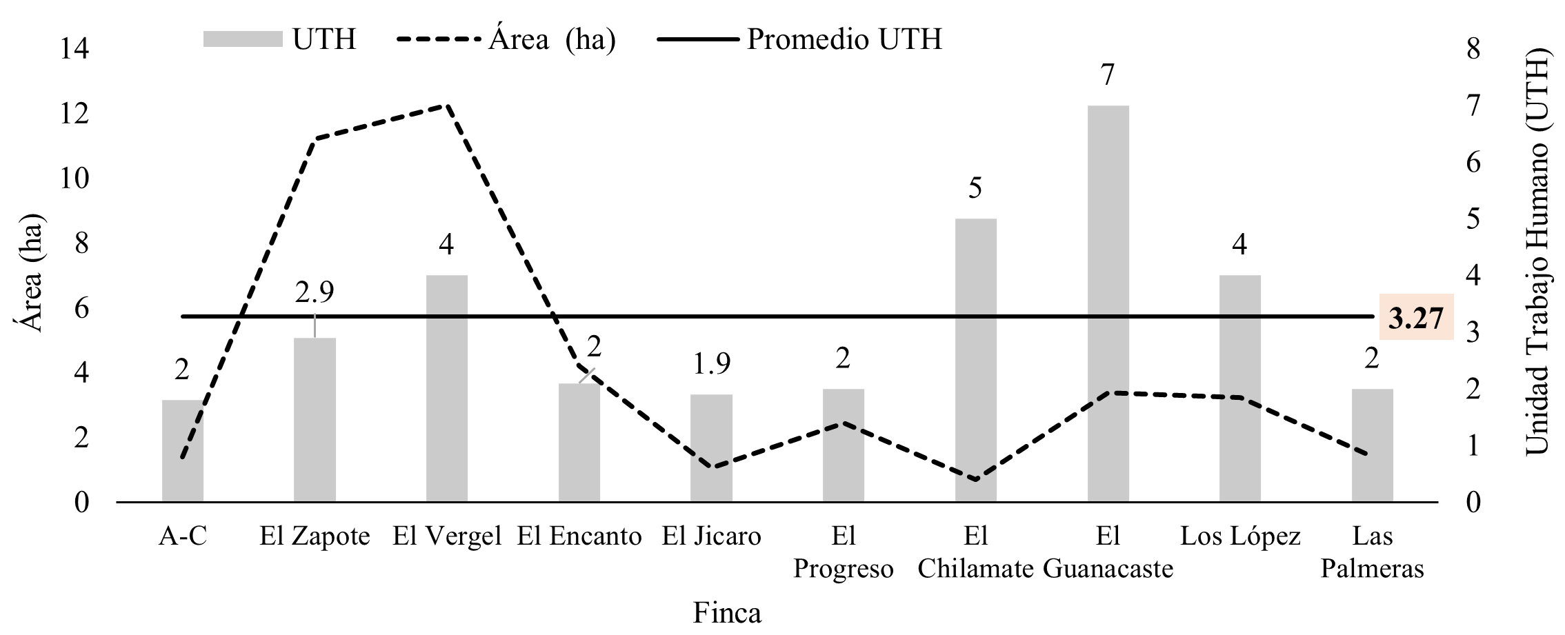 Valores de
unidad de trabajo humano (UTH) por sistema de producción.