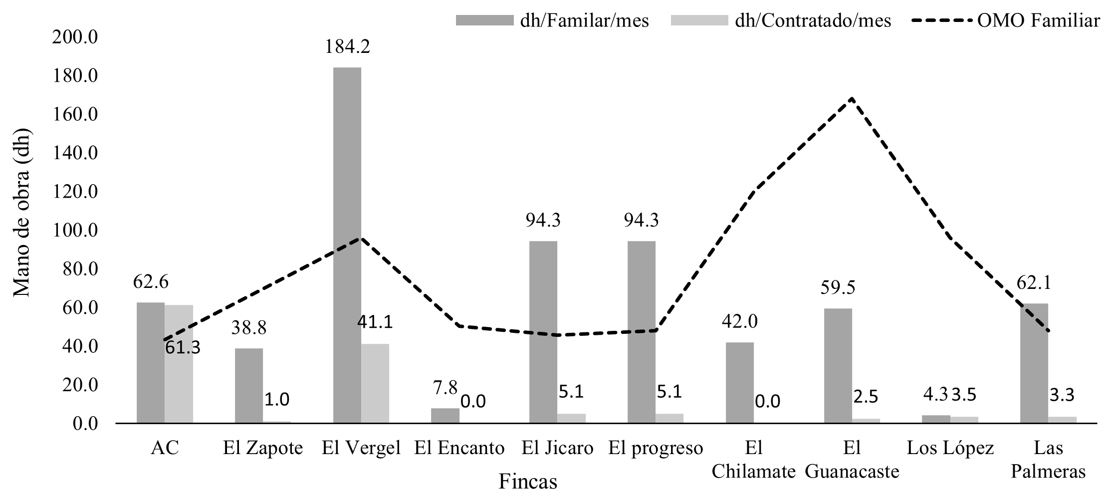 Relación de oferta de mano de obra familiar, días
hombre familiar y contratados.