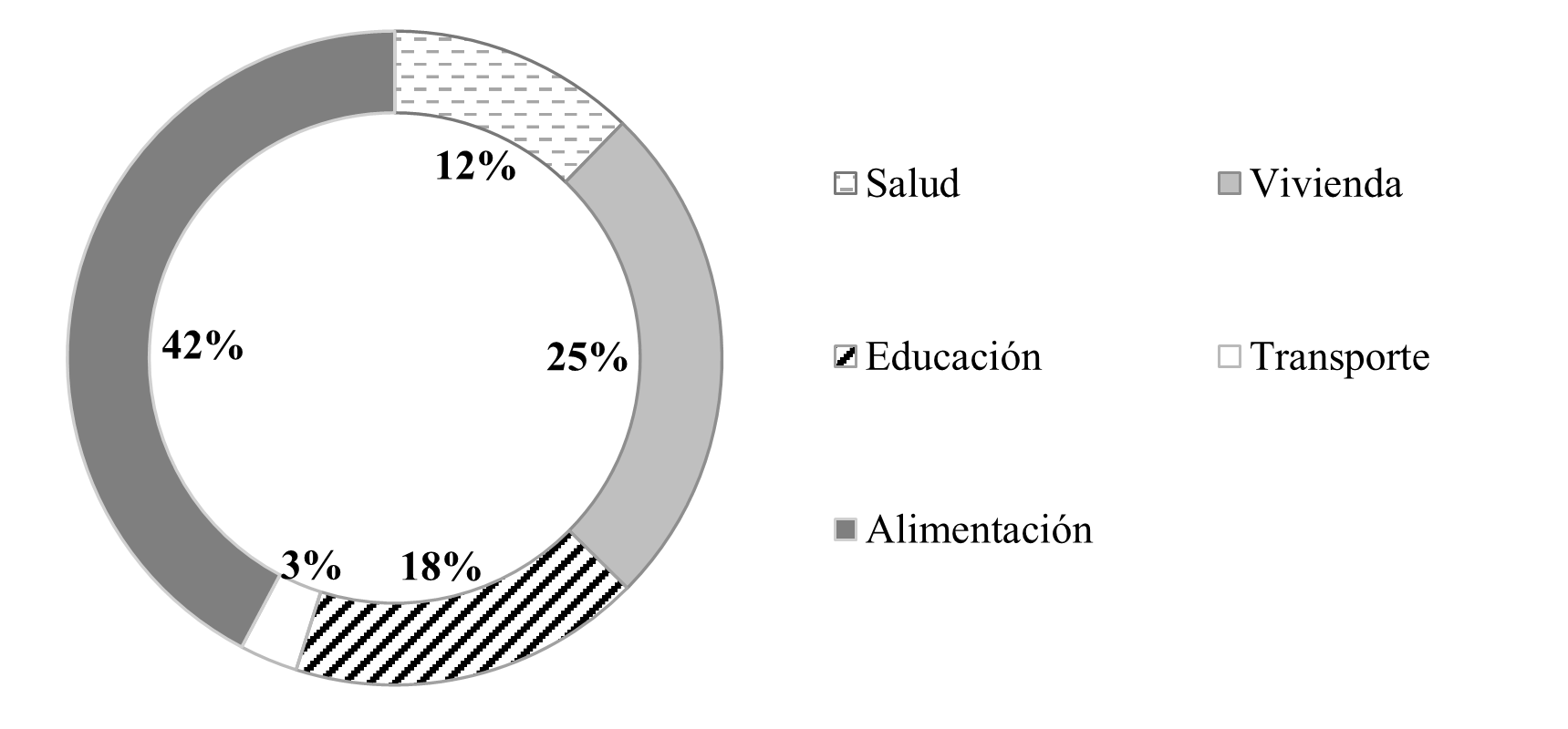 Distribución porcentual de gasto
familiares.