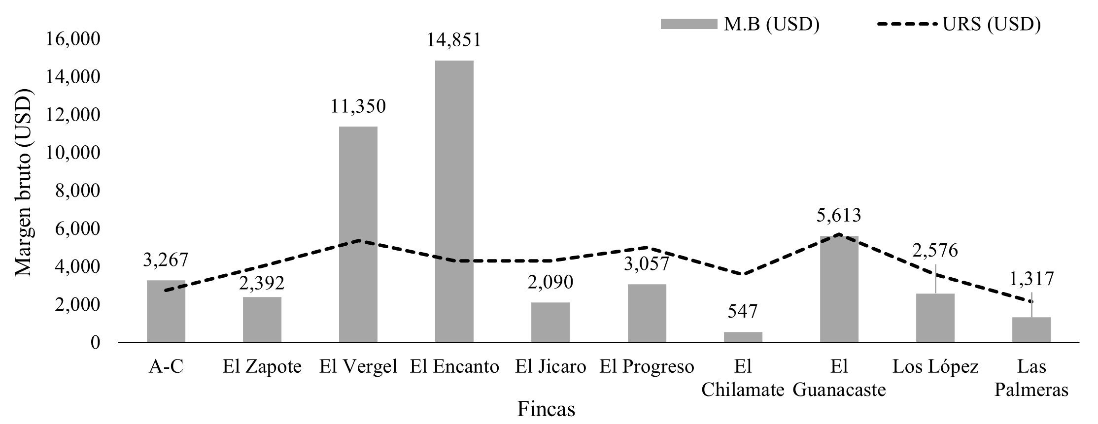 Comparación de indicador margen bruto y umbral de
reproducción simple por finca.