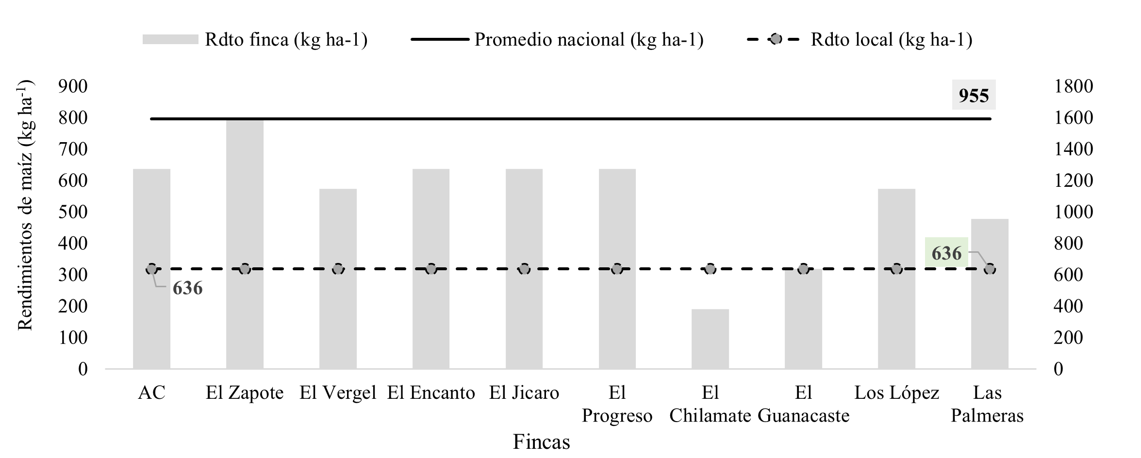 Relación del rendimiento (kg ha-1) del
cultivo de maíz por finca, promedio local y promedio nacional.