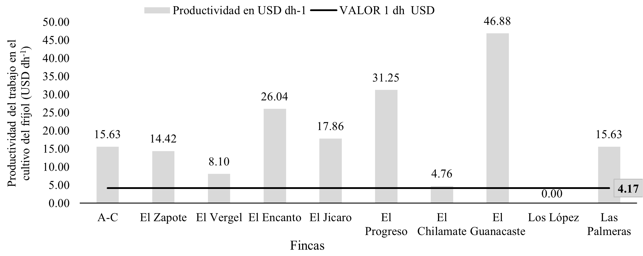 Comparación de la productividad del trabajo (USD dh-1)
y valor de un día hombre en la producción del cultivo del fríjol.