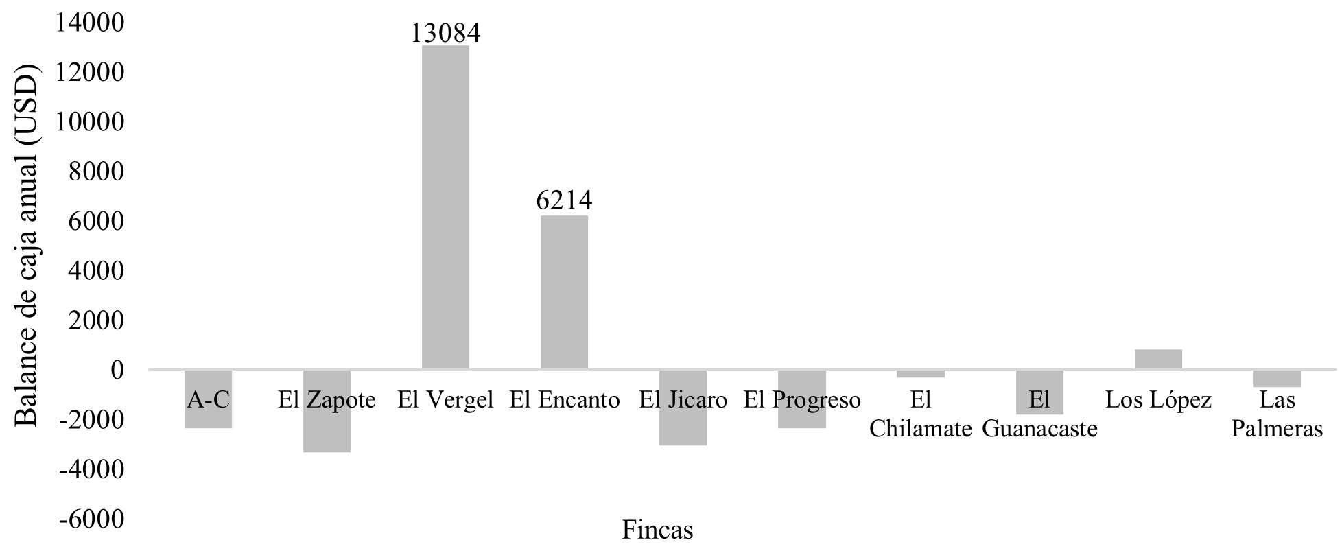 Balance de caja anual (USD) por finca considerando los
ingresos y los egresos.