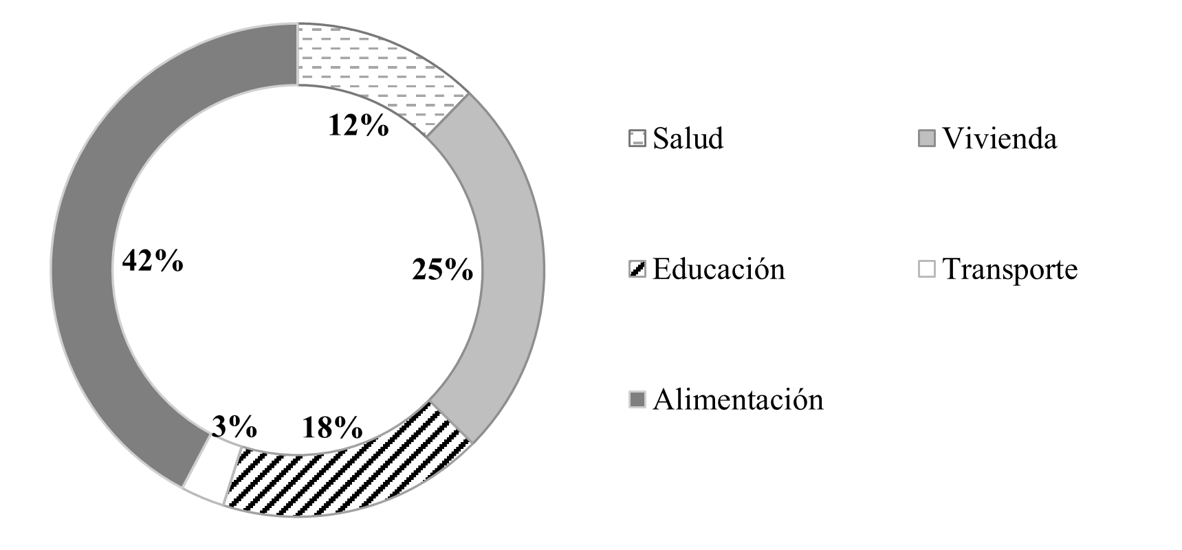 Distribuci&oacute;n porcentual de gasto
familiares.