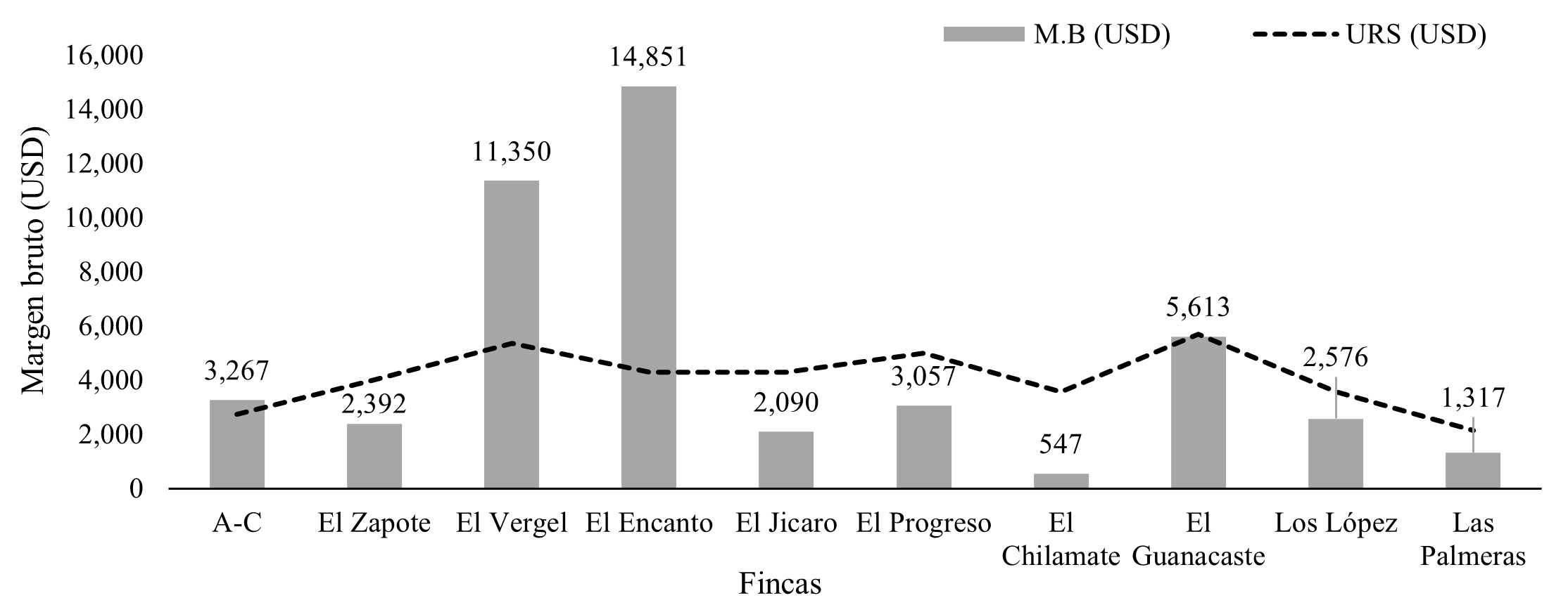 Comparaci&oacute;n de indicador margen bruto y umbral de
reproducci&oacute;n simple por finca.