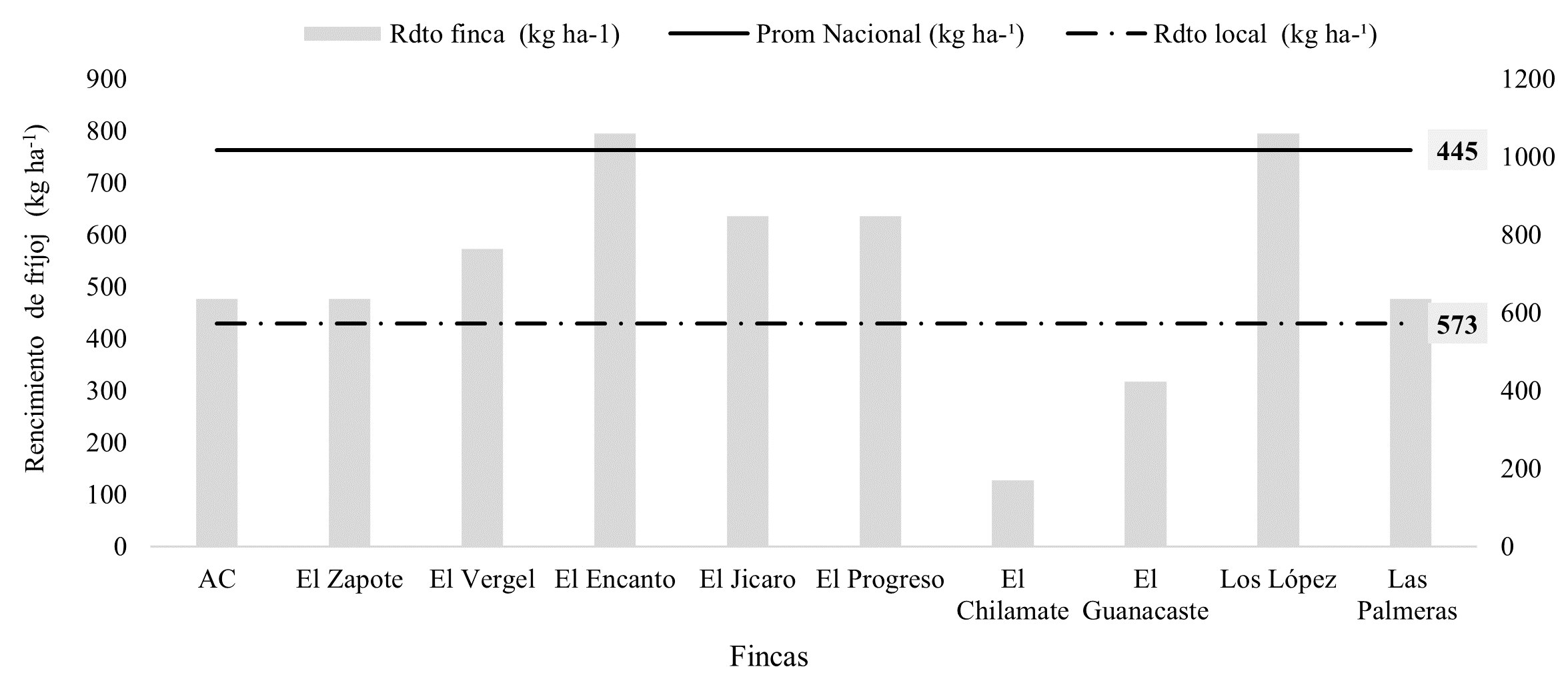Relaci&oacute;n del rendimiento (kg ha-1) del
cultivo de fr&iacute;jol por finca en relaci&oacute;n al promedio local y nacional.