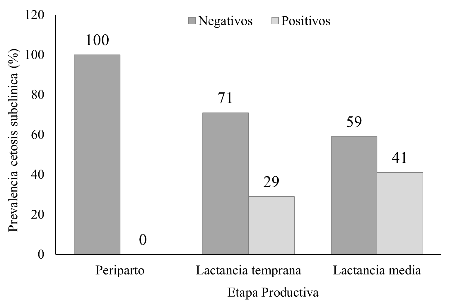 Prevalencia
porcentual de cetosis subclínica por etapa productiva