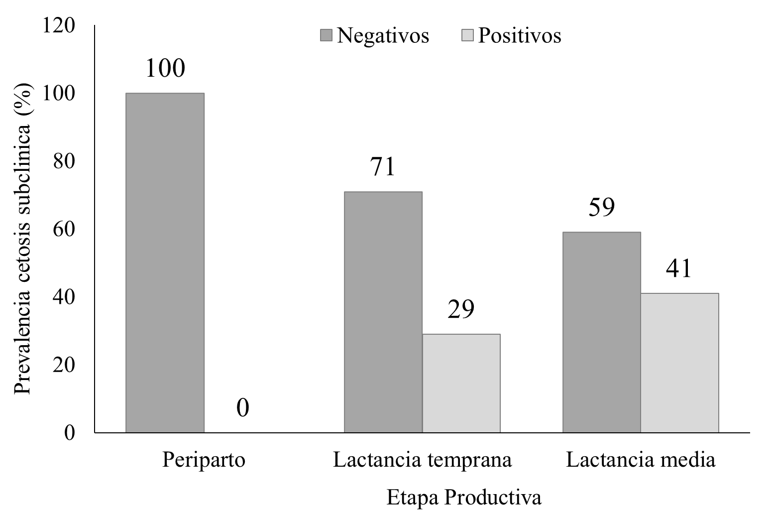 Prevalencia
porcentual de cetosis subcl&iacute;nica por etapa productiva