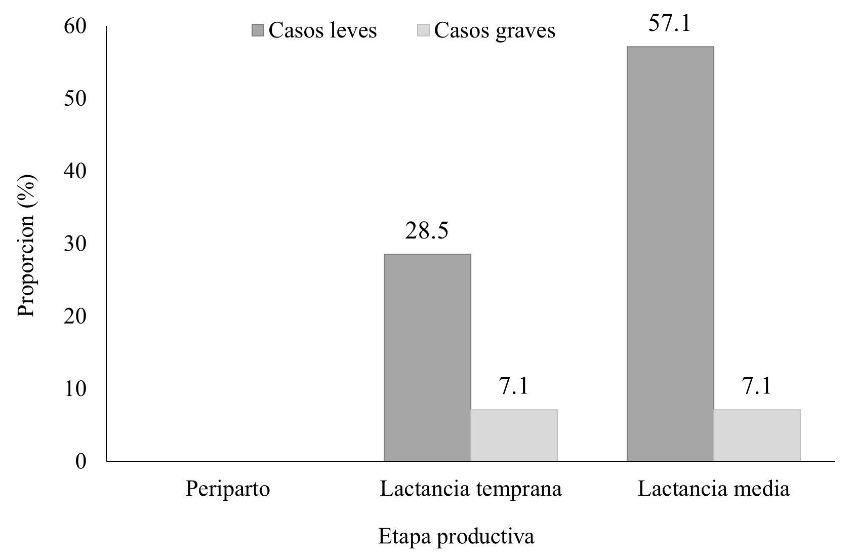 Proporci&oacute;n (%) de casos
leves y graves de cetosis subcl&iacute;nica seg&uacute;n etapa productiva