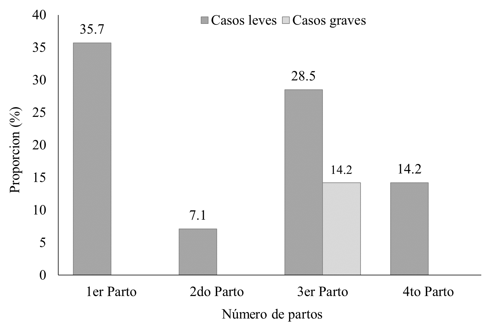 Proporci&oacute;n de casos
leves y graves de cetosis subcl&iacute;nica seg&uacute;n n&uacute;mero de partos