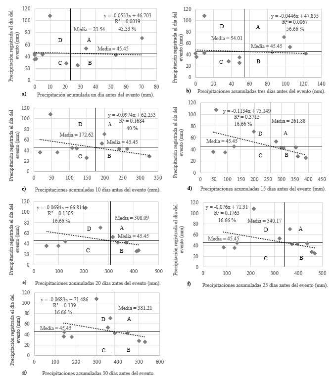 Correlaci&oacute;n de precipitaciones registradas los d&iacute;as de
eventos lah&aacute;ricos y precipitaciones acumuladas antecedentes para diferentes combinaciones
de d&iacute;as.
