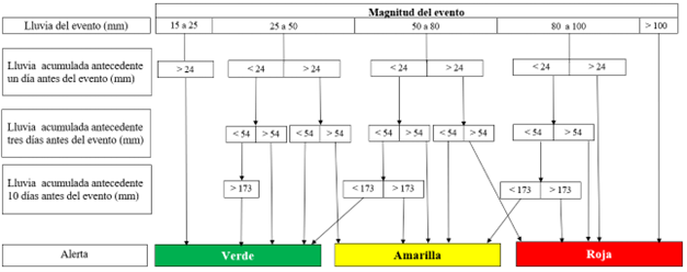 &Aacute;rbol de decisiones para la
emisi&oacute;n de alertas de lahares en el volc&aacute;n Concepci&oacute;n.