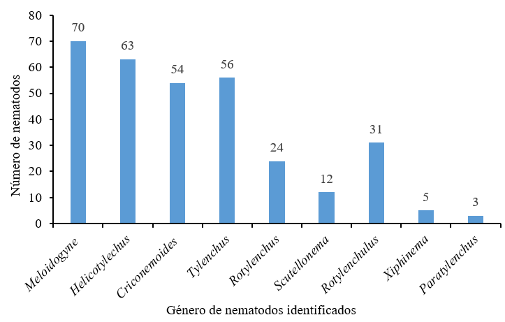 G&eacute;neros y
cantidad de nematodos asociados en muestras de suelo.