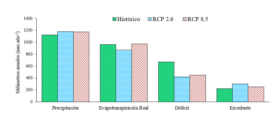 Escenarios
climáticos (histórico y sendas
representativas de concentración 2.6 y 8.5) en el balance climático de la microcuenca El Varillal