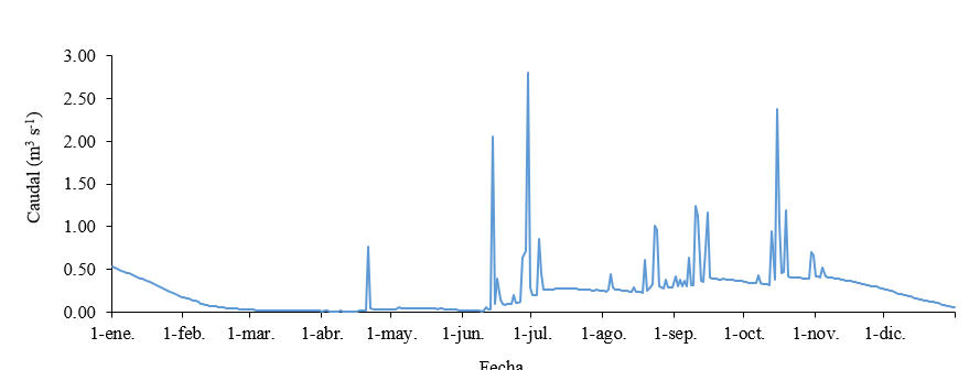 Hidrograma del año 2021 de la microcuenca El Varillal.