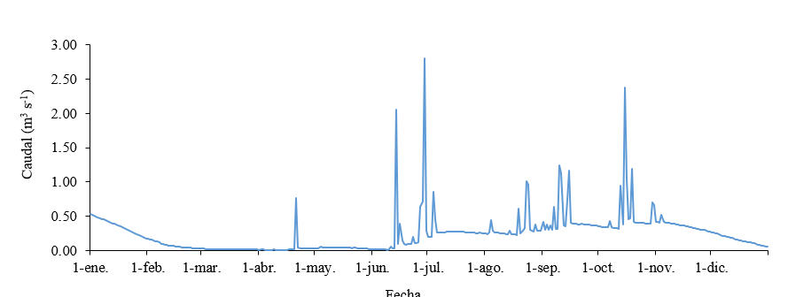 Hidrograma del a&ntilde;o 2021 de la microcuenca El Varillal.