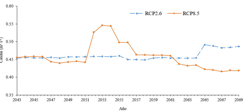 Caudales anuales (2043-2069) de la
microcuenca El Varillal con escenarios clim&aacute;ticos RCP
2.6 y RCP 8.5.
