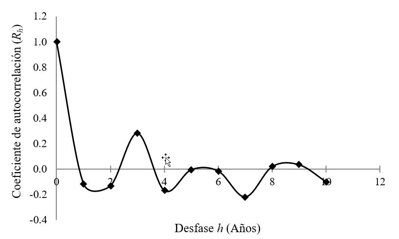 Correlograma de precipitaci&oacute;n m&aacute;xima de 24 horas.