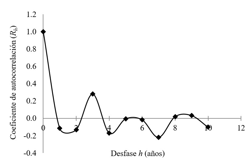 Correlograma de precipitaci&oacute;n m&aacute;xima de 24 h en la estaci&oacute;n
Managua Aeropuerto.