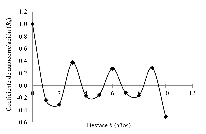 Correlograma de precipitaci&oacute;n m&aacute;xima de 24 h en la
estaci&oacute;n Masaya Lagunas.