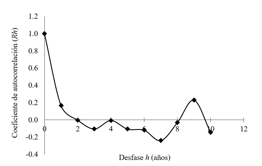 Correlograma de precipitaci&oacute;n m&aacute;xima de 24 h en la
estaci&oacute;n Campos Azules.