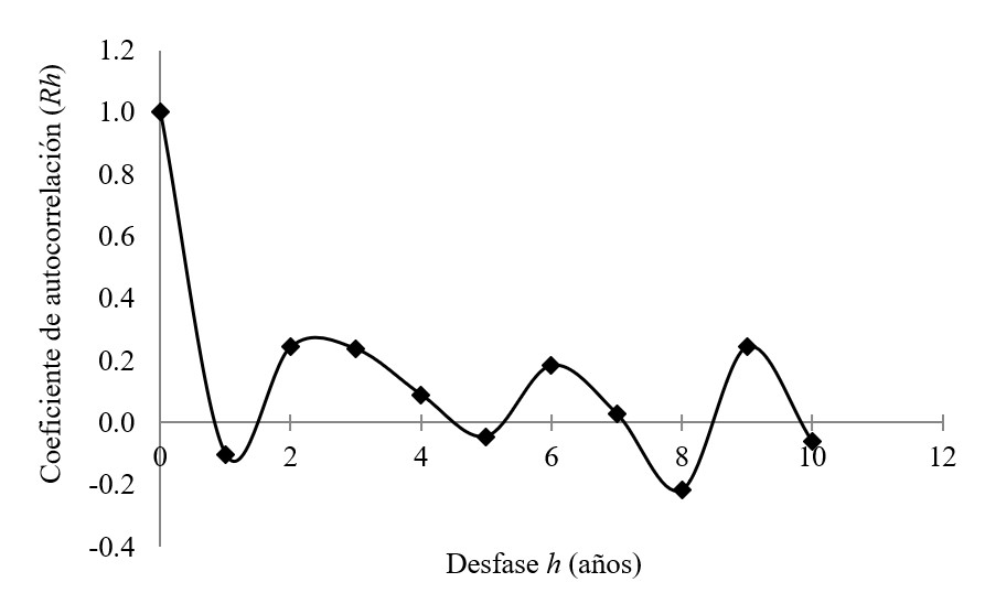 Correlograma de precipitaci&oacute;n m&aacute;xima de 24 h en la
estaci&oacute;n Rivas.